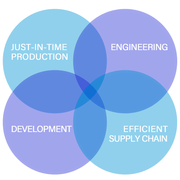 At-a-Glance-Graphic Venn diagram featuring four quadrants – Just-in-time Production / Engineering / Development / Efficient supply chain